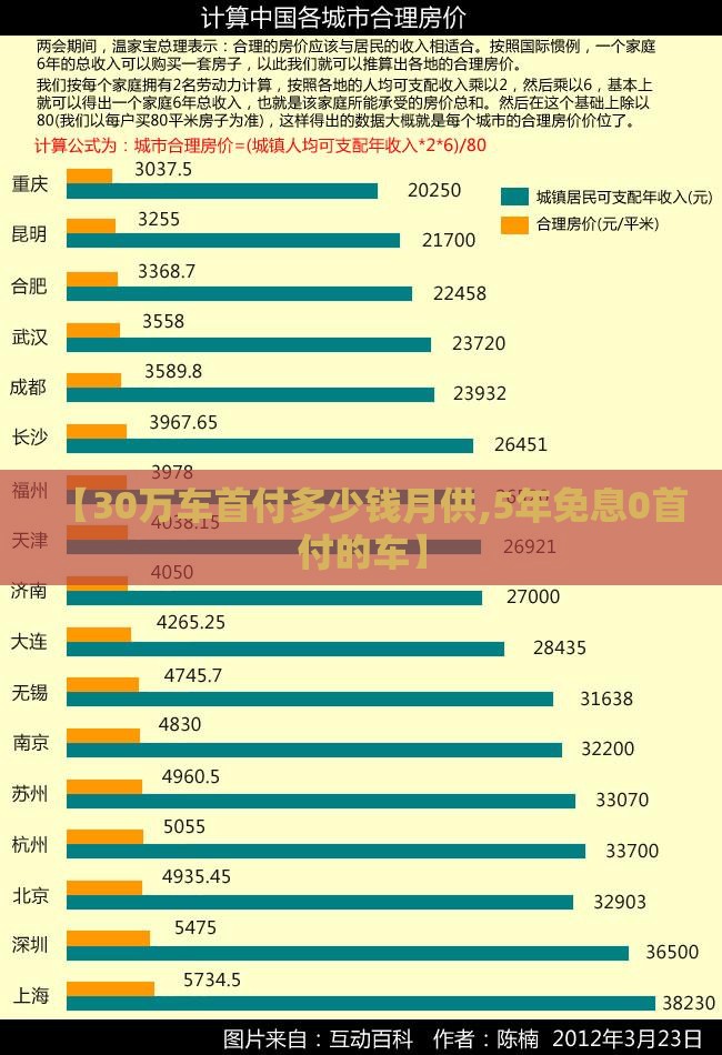 【30万车首付多少钱月供,5年免息0首付的车】