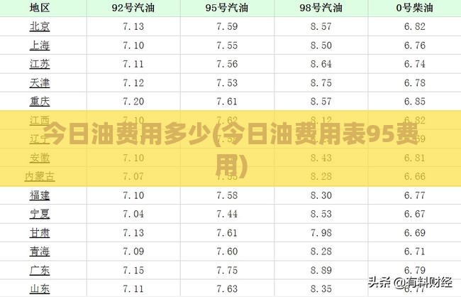 今日油费用多少(今日油费用表95费用)
