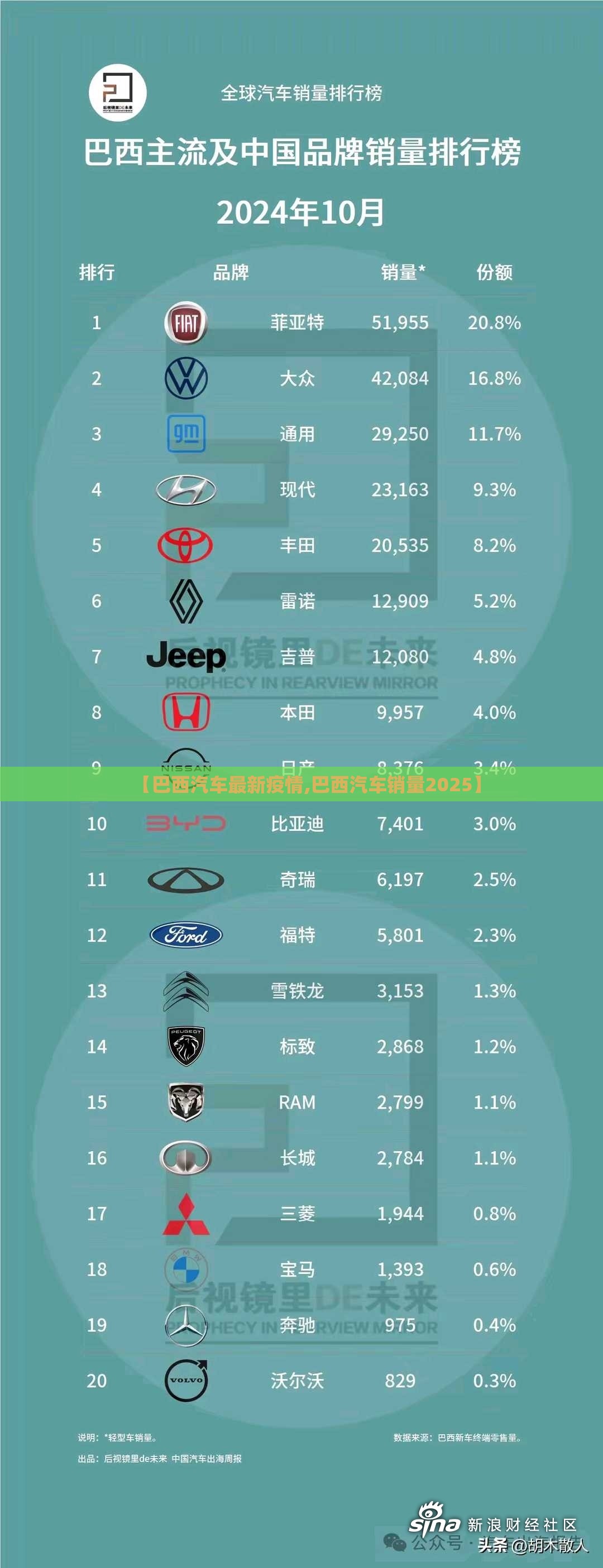 【巴西汽车最新疫情,巴西汽车销量2025】 【巴西汽车最新疫情,巴西汽车销量2025】