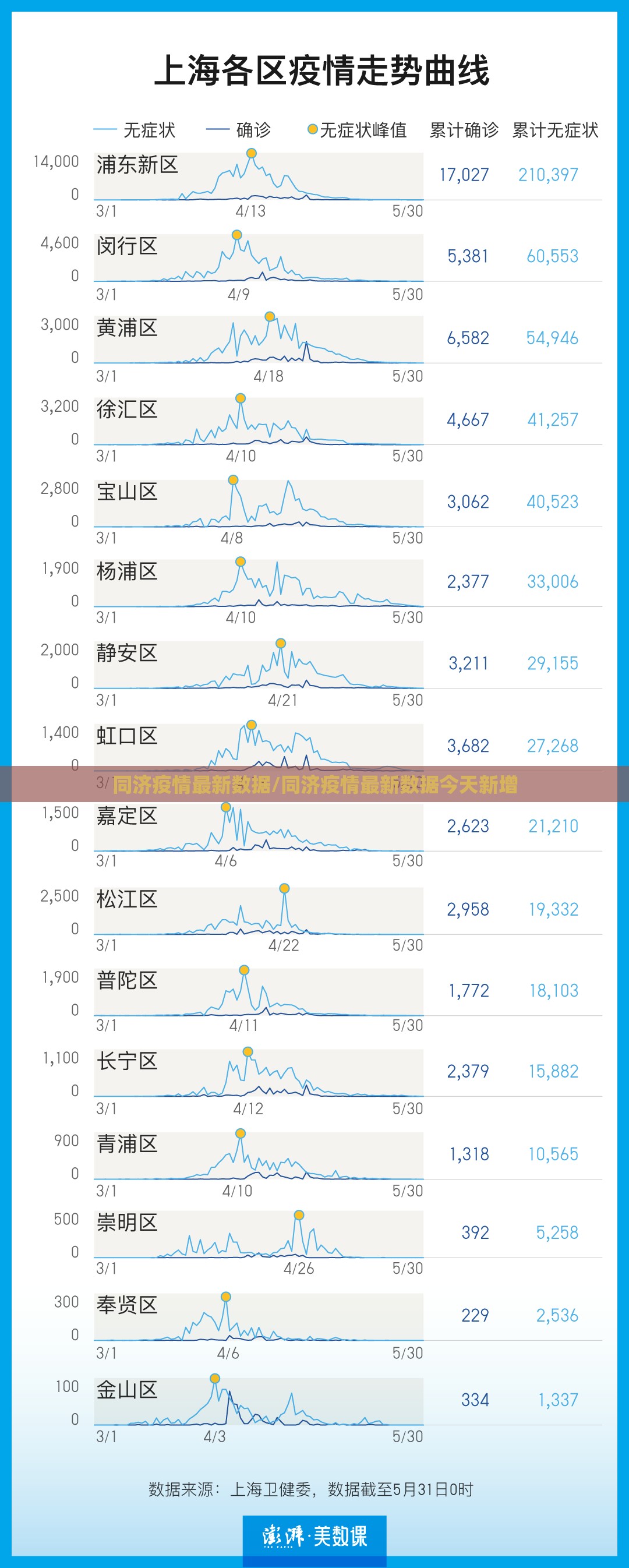 同济疫情最新数据/同济疫情最新数据今天新增 同济疫情最新数据/同济疫情最新数据今天新增