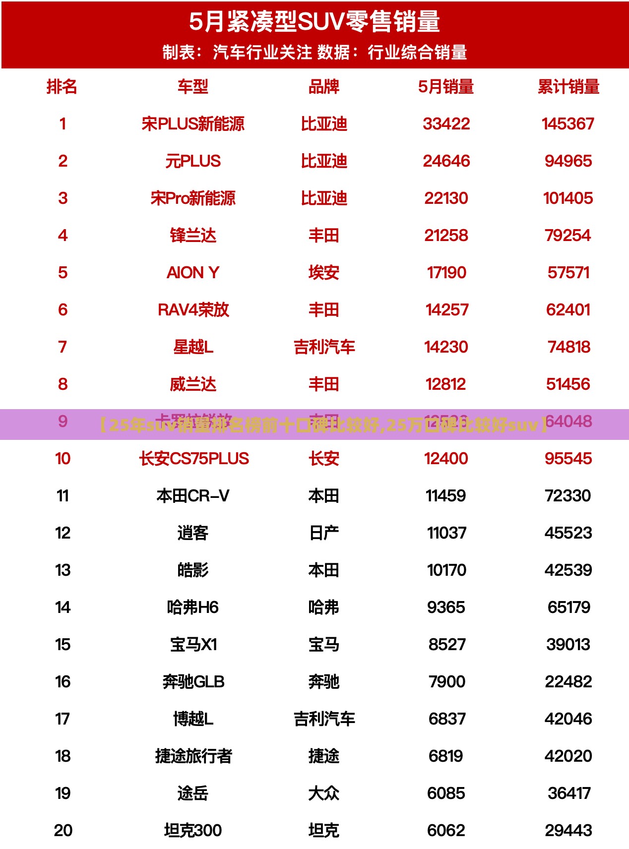 【25年suv销量排名榜前十口碑比较好,25万口碑比较好suv】