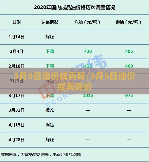3月5日油价或再降/3月5日油价或再降价