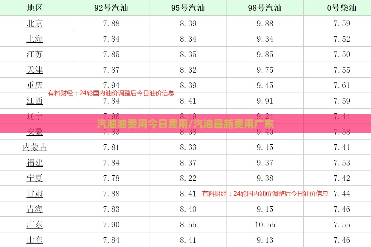 汽油油费用今日费用/汽油最新费用广东