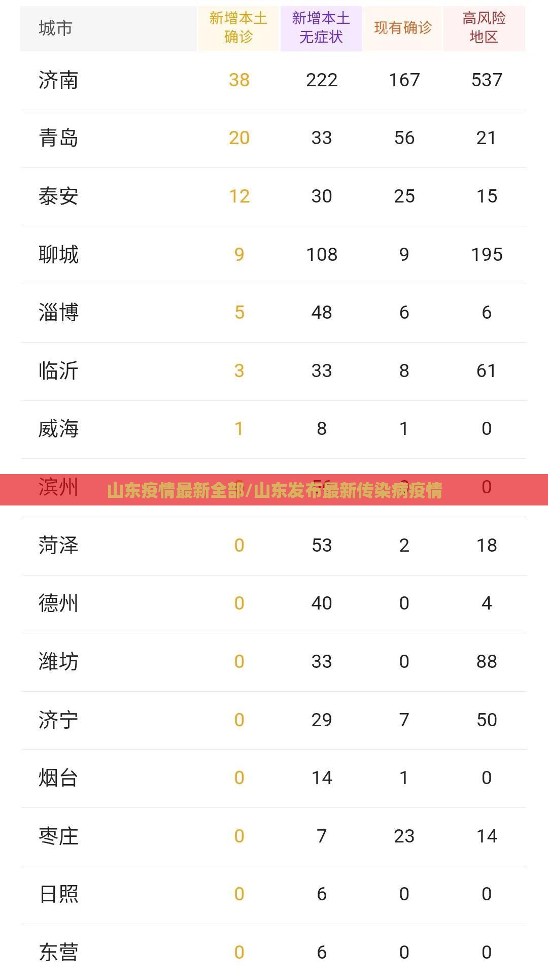 山东疫情最新全部/山东发布最新传染病疫情