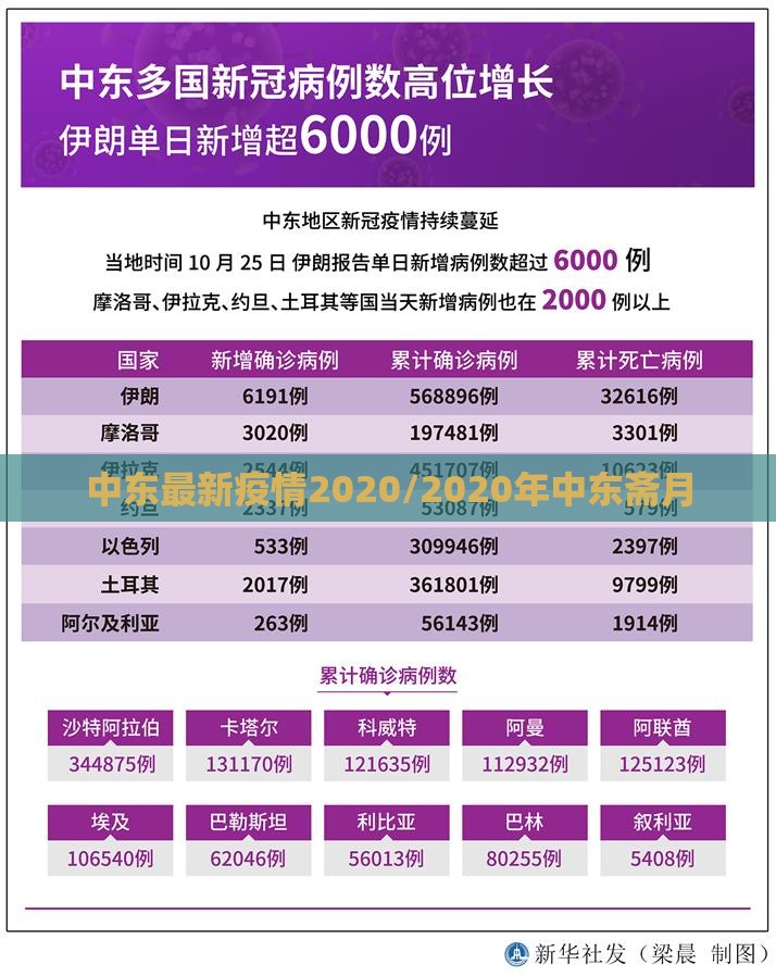 中东最新疫情2020/2020年中东斋月