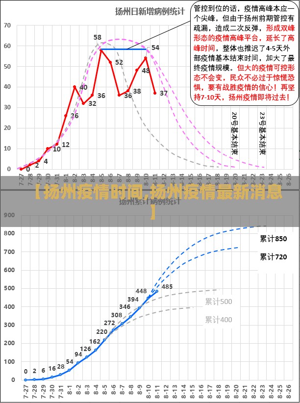 【扬州疫情时间,扬州疫情最新消息】