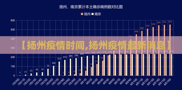 【扬州疫情时间,扬州疫情最新消息】