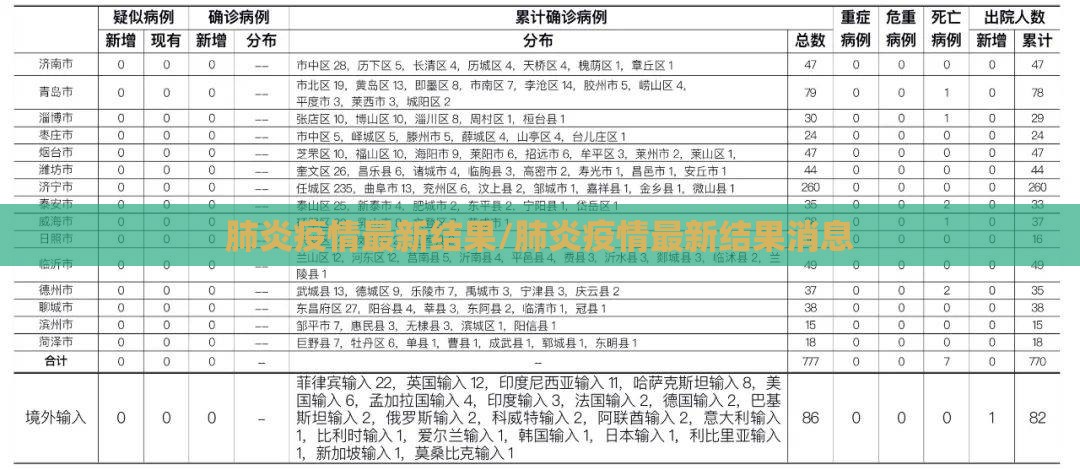 肺炎疫情最新结果/肺炎疫情最新结果消息 肺炎疫情最新结果/肺炎疫情最新结果消息